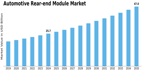 Automotive Rear End Module Market Size