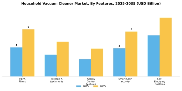 Household Vacuum Cleaner Market Segment Image 1