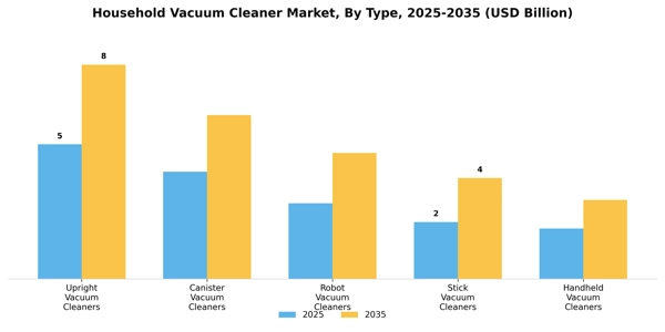 Household Vacuum Cleaner Market Segment Image 4