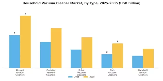 Household Vacuum Cleaner Market Segment Image 0