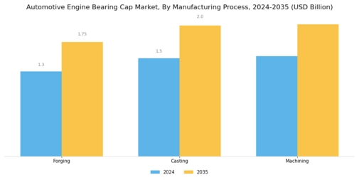Automotive Engine Bearing Cap Market Segment Image 4