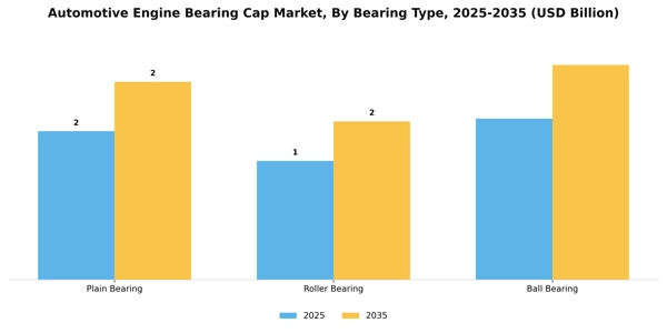 Automotive Engine Bearing Cap Market Segment Image 1