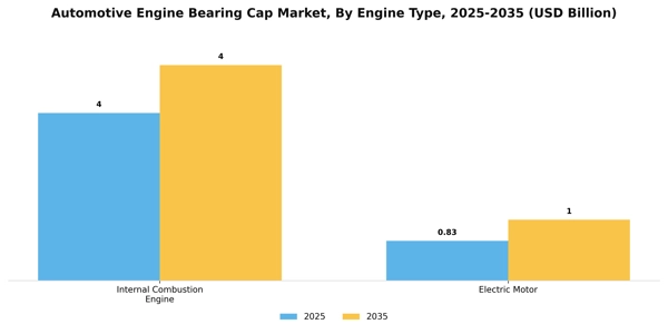 Automotive Engine Bearing Cap Market Segment Image 2