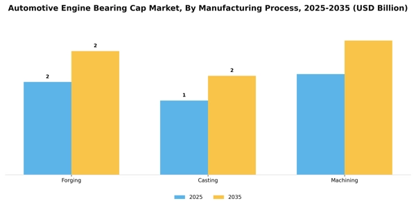 Automotive Engine Bearing Cap Market Segment Image 3