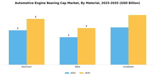 Automotive Engine Bearing Cap Market Segment Image 4