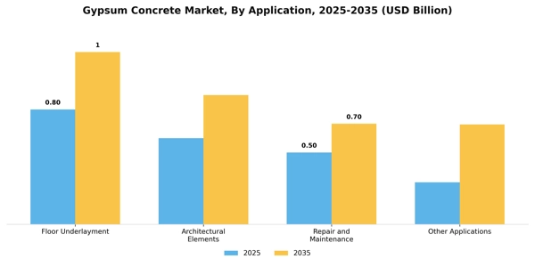 Gypsum Concrete Market Segment Image 0