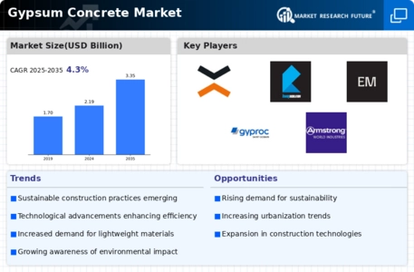 Gypsum Concrete Market Infographic