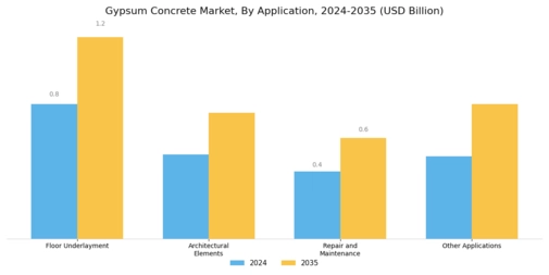 Gypsum Concrete Market Segment Image 1