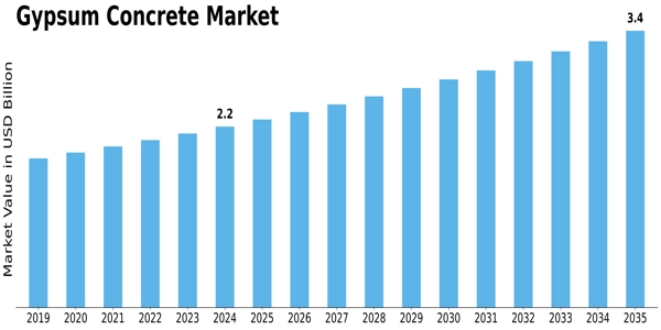 Gypsum Concrete Market Size