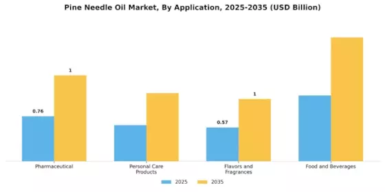 Pine Needle Oil Market Segment Image 0