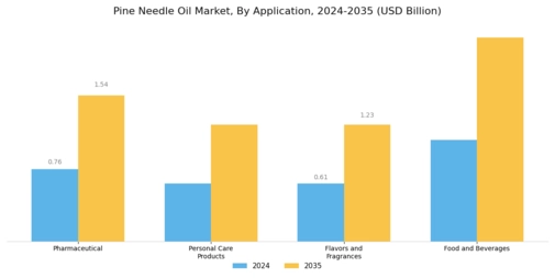 Pine Needle Oil Market Segment Image 0