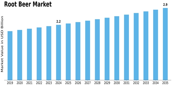 Root Beer Market Size