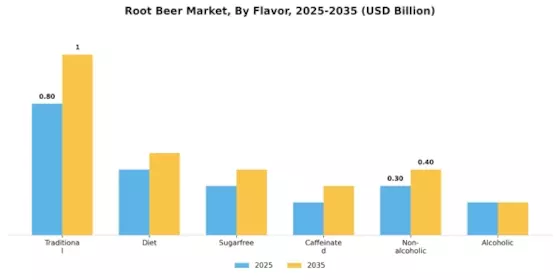 Root Beer Market Segment Image 0