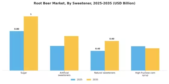 Root Beer Market Segment Image 1