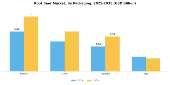 Root Beer Market Segment Image 2