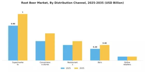 Root Beer Market Segment Image 3