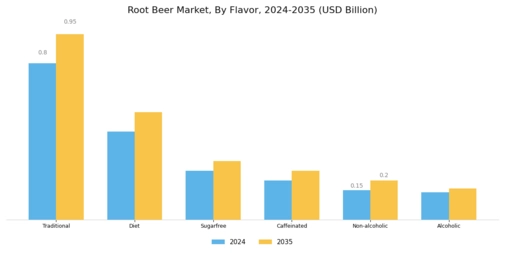 Root Beer Market Segment Image 0