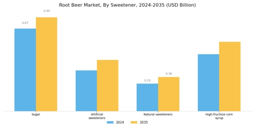 Root Beer Market Segment Image 1