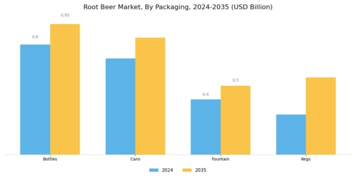 Root Beer Market Segment Image 2