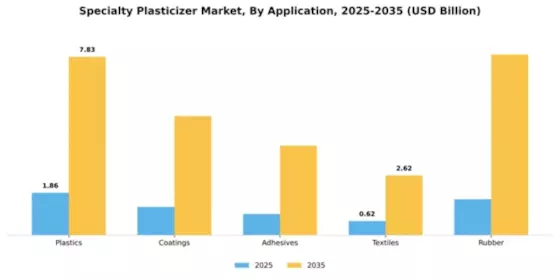 Specialty Plasticizer Market Segment Image 0