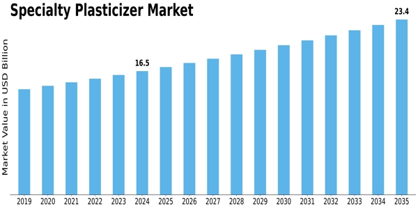 Specialty Plasticizer Market Size