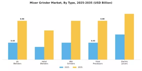 Mixer Grinder Market Segment Image 0