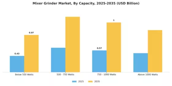 Mixer Grinder Market Segment Image 1