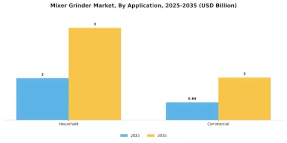Mixer Grinder Market Segment Image 2
