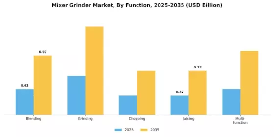 Mixer Grinder Market Segment Image 4