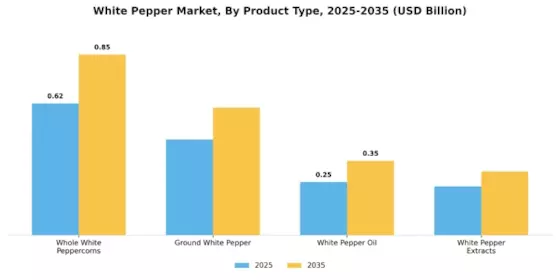 White Pepper Market Segment Image 0