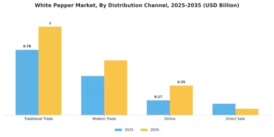White Pepper Market Segment Image 2