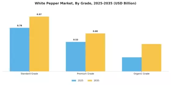 White Pepper Market Segment Image 3