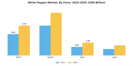 White Pepper Market Segment Image 4