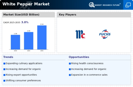 White Pepper Market Infographic