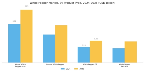 White Pepper Market Segment Image 0