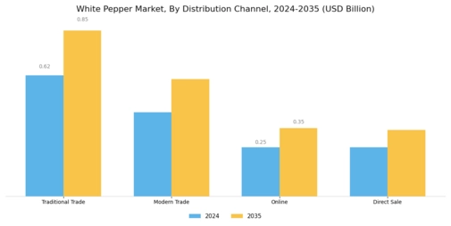 White Pepper Market Segment Image 2