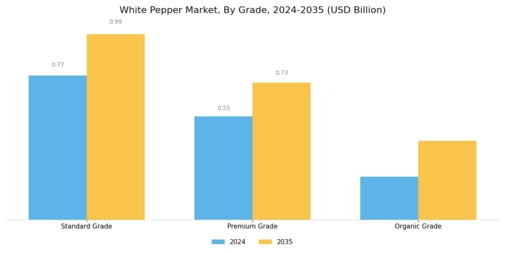 White Pepper Market Segment Image 3