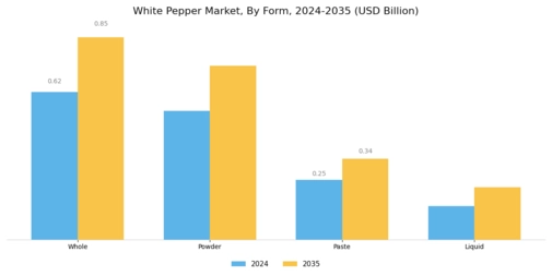 White Pepper Market Segment Image 4