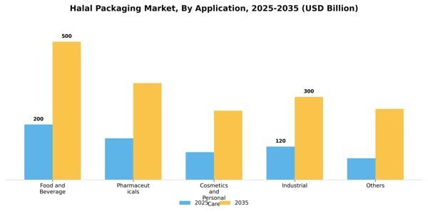 Halal Packaging Market Segment Image 0