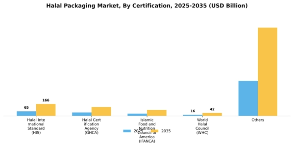 Halal Packaging Market Segment Image 1