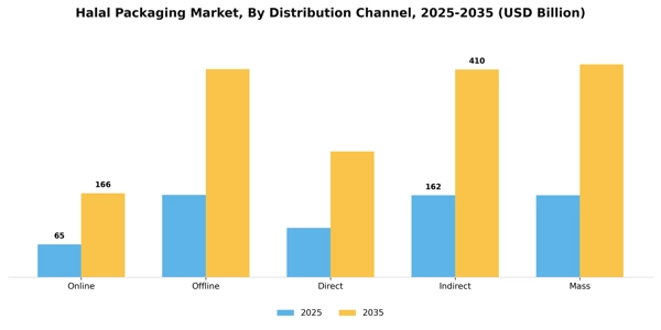 Halal Packaging Market Segment Image 2