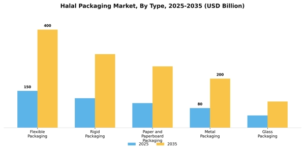 Halal Packaging Market Segment Image 4