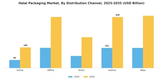 Halal Packaging Market Segment Image 2