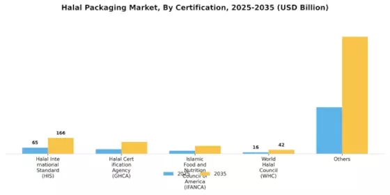 Halal Packaging Market Segment Image 3