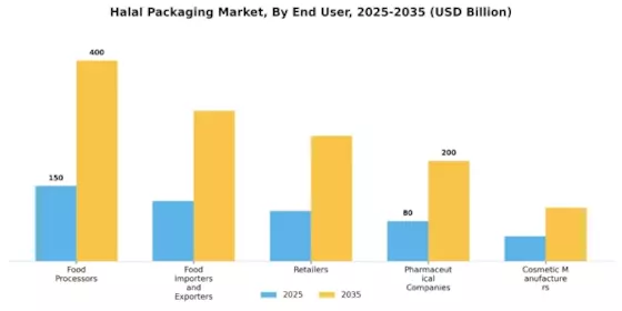 Halal Packaging Market Segment Image 4