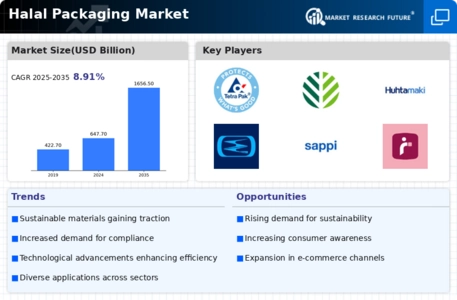 Halal Packaging Market Infographic