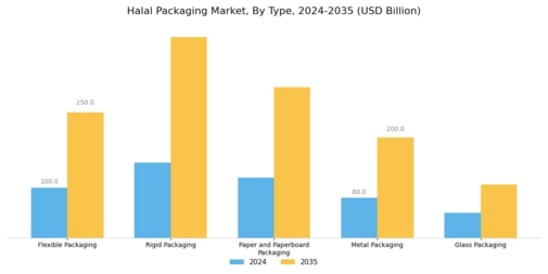 Halal Packaging Market Segment Image 0