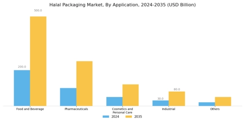 Halal Packaging Market Segment Image 1