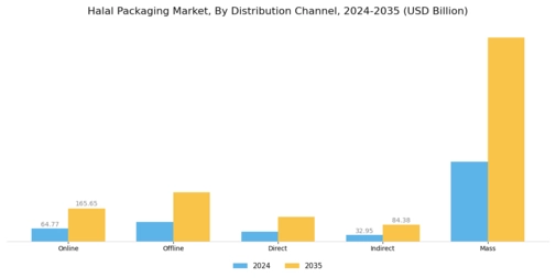 Halal Packaging Market Segment Image 2
