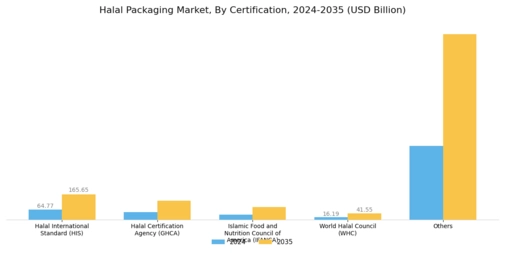 Halal Packaging Market Segment Image 3